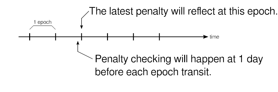 zk_PenaltyTimeline